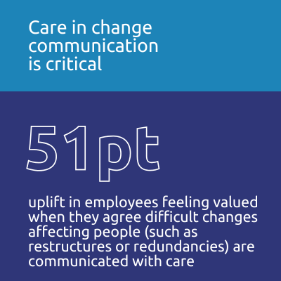 51 pt uplift in employees feeling valued when they agree difficult changes affecting people (such as restructures or redundancies) are communicated with care